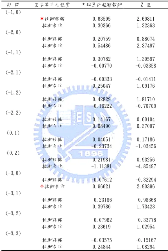 表 6-3：  技術移轉與技術合作宣告各影響期間之平均累計超額報酬與 Z 值表  期 間  宣告事件之性質  平均累計超額報酬 Z 值  (-1,0) 技術移轉  0.63595   2.69811   技術合作  0.30366   1.32363   (-2,0) 技術移轉  0.20759   0.88074   技術合作  0.54486   2.37497   (-1,1) 技術移轉  0.30782   1.30597   技術合作  -0.00770   -0.03358   (-2,1) 
